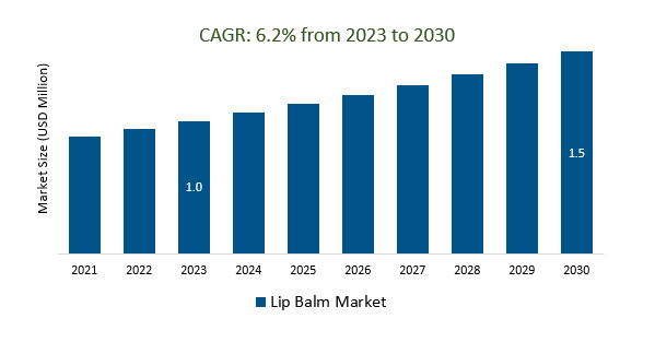 Lip Balm Market Size 2023-2030